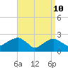 Tide chart for Sammys Beach, Maidstone Beach, Gardiners Bay, New York on 2022/04/10