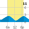 Tide chart for Sammys Beach, Maidstone Beach, Gardiners Bay, New York on 2022/04/11