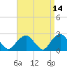 Tide chart for Sammys Beach, Maidstone Beach, Gardiners Bay, New York on 2022/04/14