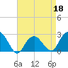 Tide chart for Sammys Beach, Maidstone Beach, Gardiners Bay, New York on 2022/04/18