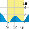 Tide chart for Sammys Beach, Maidstone Beach, Gardiners Bay, New York on 2022/04/19