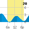 Tide chart for Sammys Beach, Maidstone Beach, Gardiners Bay, New York on 2022/04/20
