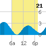 Tide chart for Sammys Beach, Maidstone Beach, Gardiners Bay, New York on 2022/04/21