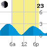 Tide chart for Sammys Beach, Maidstone Beach, Gardiners Bay, New York on 2022/04/23