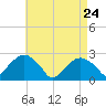 Tide chart for Sammys Beach, Maidstone Beach, Gardiners Bay, New York on 2022/04/24
