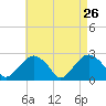 Tide chart for Sammys Beach, Maidstone Beach, Gardiners Bay, New York on 2022/04/26