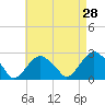 Tide chart for Sammys Beach, Maidstone Beach, Gardiners Bay, New York on 2022/04/28