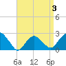 Tide chart for Sammys Beach, Maidstone Beach, Gardiners Bay, New York on 2022/04/3
