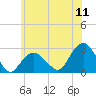 Tide chart for Sammys Beach, Maidstone Beach, Gardiners Bay, New York on 2022/07/11