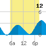 Tide chart for Sammys Beach, Maidstone Beach, Gardiners Bay, New York on 2022/07/12
