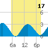 Tide chart for Sammys Beach, Maidstone Beach, Gardiners Bay, New York on 2022/07/17