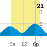 Tide chart for Sammys Beach, Maidstone Beach, Gardiners Bay, New York on 2022/07/21