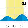 Tide chart for Sammys Beach, Maidstone Beach, Gardiners Bay, New York on 2022/07/22