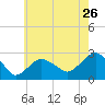 Tide chart for Sammys Beach, Maidstone Beach, Gardiners Bay, New York on 2022/07/26