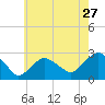 Tide chart for Sammys Beach, Maidstone Beach, Gardiners Bay, New York on 2022/07/27