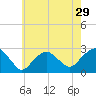 Tide chart for Sammys Beach, Maidstone Beach, Gardiners Bay, New York on 2022/07/29