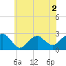 Tide chart for Sammys Beach, Maidstone Beach, Gardiners Bay, New York on 2022/07/2