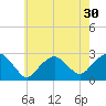 Tide chart for Sammys Beach, Maidstone Beach, Gardiners Bay, New York on 2022/07/30