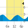 Tide chart for Sammys Beach, Maidstone Beach, Gardiners Bay, New York on 2022/07/4