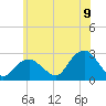 Tide chart for Sammys Beach, Maidstone Beach, Gardiners Bay, New York on 2022/07/9