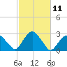 Tide chart for Sammys Beach, Maidstone Beach, Gardiners Bay, New York on 2022/10/11