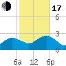 Tide chart for Sammys Beach, Maidstone Beach, Gardiners Bay, New York on 2022/10/17