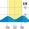 Tide chart for Sammys Beach, Maidstone Beach, Gardiners Bay, New York on 2022/10/19