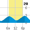 Tide chart for Sammys Beach, Maidstone Beach, Gardiners Bay, New York on 2022/10/20