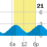 Tide chart for Sammys Beach, Maidstone Beach, Gardiners Bay, New York on 2022/10/21