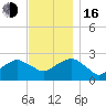 Tide chart for Sammys Beach, Maidstone Beach, Gardiners Bay, New York on 2022/11/16