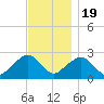 Tide chart for Sammys Beach, Maidstone Beach, Gardiners Bay, New York on 2022/11/19