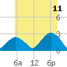 Tide chart for Sammys Beach, Maidstone Beach, Gardiners Bay, New York on 2023/07/11