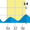 Tide chart for Sammys Beach, Maidstone Beach, Gardiners Bay, New York on 2023/07/14