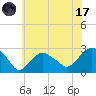 Tide chart for Sammys Beach, Maidstone Beach, Gardiners Bay, New York on 2023/07/17