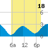 Tide chart for Sammys Beach, Maidstone Beach, Gardiners Bay, New York on 2023/07/18