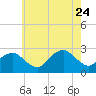 Tide chart for Sammys Beach, Maidstone Beach, Gardiners Bay, New York on 2023/07/24