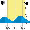 Tide chart for Sammys Beach, Maidstone Beach, Gardiners Bay, New York on 2023/07/25