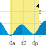 Tide chart for Sammys Beach, Maidstone Beach, Gardiners Bay, New York on 2023/07/4