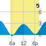 Tide chart for Sammys Beach, Maidstone Beach, Gardiners Bay, New York on 2023/07/5
