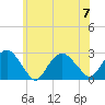Tide chart for Sammys Beach, Maidstone Beach, Gardiners Bay, New York on 2023/07/7