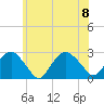 Tide chart for Sammys Beach, Maidstone Beach, Gardiners Bay, New York on 2023/07/8