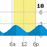 Tide chart for Sammys Beach, Maidstone Beach, Gardiners Bay, New York on 2023/10/10