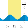 Tide chart for Sammys Beach, Maidstone Beach, Gardiners Bay, New York on 2023/10/11