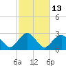 Tide chart for Sammys Beach, Maidstone Beach, Gardiners Bay, New York on 2023/10/13