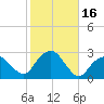 Tide chart for Sammys Beach, Maidstone Beach, Gardiners Bay, New York on 2023/10/16