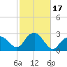Tide chart for Sammys Beach, Maidstone Beach, Gardiners Bay, New York on 2023/10/17
