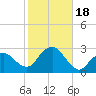 Tide chart for Sammys Beach, Maidstone Beach, Gardiners Bay, New York on 2023/10/18