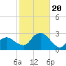 Tide chart for Sammys Beach, Maidstone Beach, Gardiners Bay, New York on 2023/10/20
