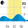 Tide chart for Sammys Beach, Maidstone Beach, Gardiners Bay, New York on 2023/10/21