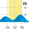 Tide chart for Sammys Beach, Maidstone Beach, Gardiners Bay, New York on 2023/10/22